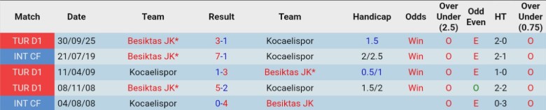 Nhận định, Soi kèo Kocaelispor vs Besiktas JK, 22h00 ngày 5/2: Duy trì ngôi đầu - Ảnh 2