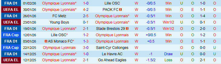 Nhận định, Soi kèo Lyon vs Stade Lavallois 2h30 ngày 5/2: Chủ nhà thắng dễ - Ảnh 2