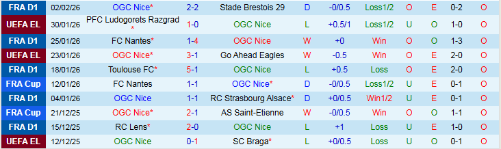 Nhận định, Soi kèo Nice vs Montpellier 2h30 ngày 5/2: Tin vào đội khách - Ảnh 2