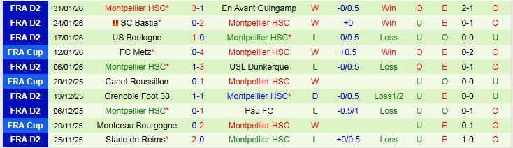 Nhận định, Soi kèo Nice vs Montpellier 2h30 ngày 5/2: Tin vào đội khách - Ảnh 3