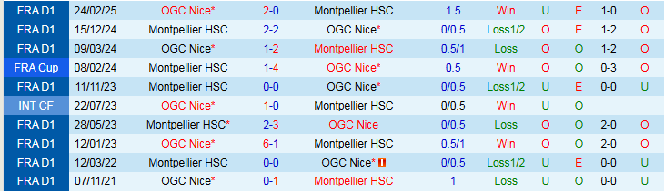 Nhận định, Soi kèo Nice vs Montpellier 2h30 ngày 5/2: Tin vào đội khách - Ảnh 4