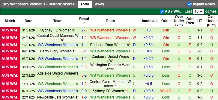 Nhận định, Soi kèo Nữ Melbourne City vs Nữ WS Wanderers 13h30 ngày 4/2: Đỉnh cao gặp vực sâu - Ảnh 3