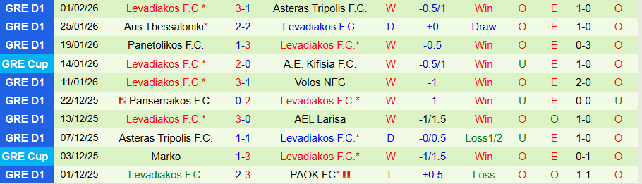 Nhận định, Soi kèo OFI Crete vs Levadiakos, 22h00 ngày 4/2: 1 bàn là đủ - Ảnh 1