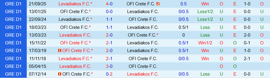 Nhận định, Soi kèo OFI Crete vs Levadiakos, 22h00 ngày 4/2: 1 bàn là đủ - Ảnh 3
