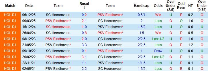Nhận định, Soi kèo PSV Eindhoven vs Heerenveen 03h00 ngày 05/02: Chủ nhà áp đảo - Ảnh 4