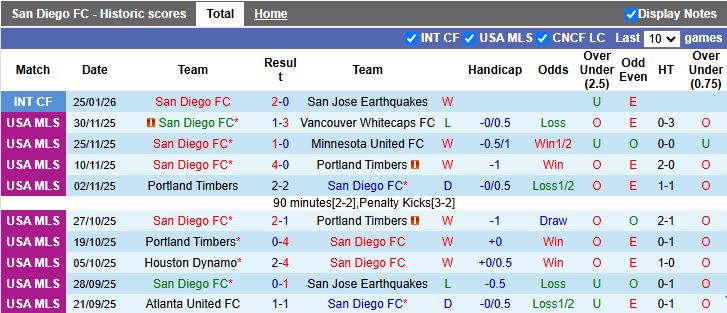 Nhận định, Soi kèo San Diego vs Pumas UNAM 11h00 ngày 4/2: Ra quân thành công - Ảnh 1