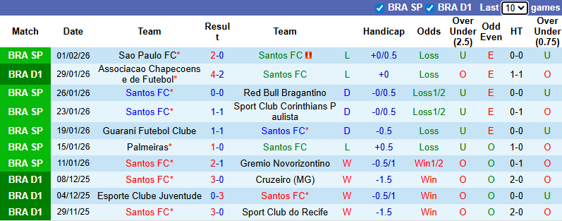 Nhận định, Soi kèo Santos vs Sao Paulo 6h ngày 5/2: Tận dụng địa lợi - Ảnh 1