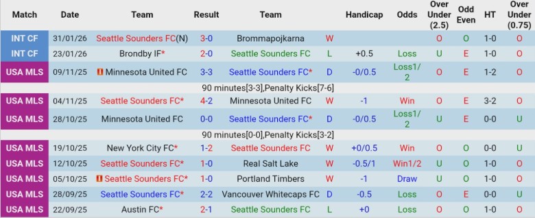Nhận định, Soi kèo Seattle Sounders vs Metalist 1925 Kharkiv, 22h00 ngày 5/2: Chạy đà hoàn hảo - Ảnh 2