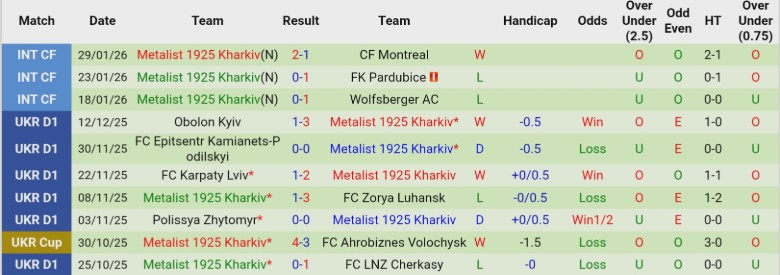 Nhận định, Soi kèo Seattle Sounders vs Metalist 1925 Kharkiv, 22h00 ngày 5/2: Chạy đà hoàn hảo - Ảnh 3