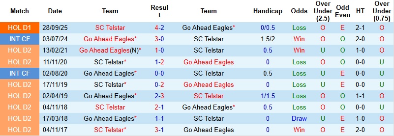 Nhận định, Soi kèo Telstar vs Go Ahead 2h00 ngày 6/2: Viết lại lịch sử - Ảnh 2