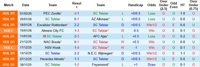 Nhận định, Soi kèo Telstar vs Go Ahead 2h00 ngày 6/2: Viết lại lịch sử - Ảnh 3