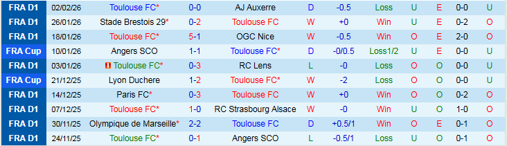 Nhận định, Soi kèo Toulouse vs Amiens 2h30 ngày 5/2: Khách khó bước tiếp - Ảnh 2