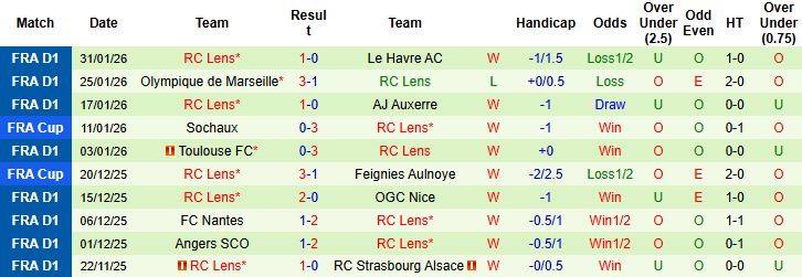 Nhận định, Soi kèo Troyes vs Lens 03h00 ngày 05/02: Khách lấn chủ - Ảnh 2