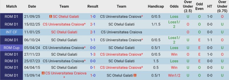 Nhận định, Soi kèo Universitatea Craiova vs Otelul Galati, 23h00 ngày 5/2: Đòi lại ngôi đầu - Ảnh 2