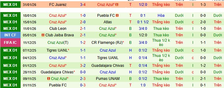 Nhận định, Soi kèo Vancouver vs Cruz Azul 10h ngày 5/2: Mở tiệc sân khách - Ảnh 2