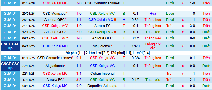 Nhận định, Soi kèo Xelaju MC vs Monterrey 8h ngày 5/2: Chủ nhà không có quà - Ảnh 1