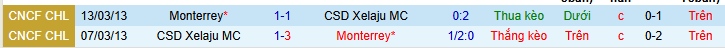 Nhận định, Soi kèo Xelaju MC vs Monterrey 8h ngày 5/2: Chủ nhà không có quà - Ảnh 3