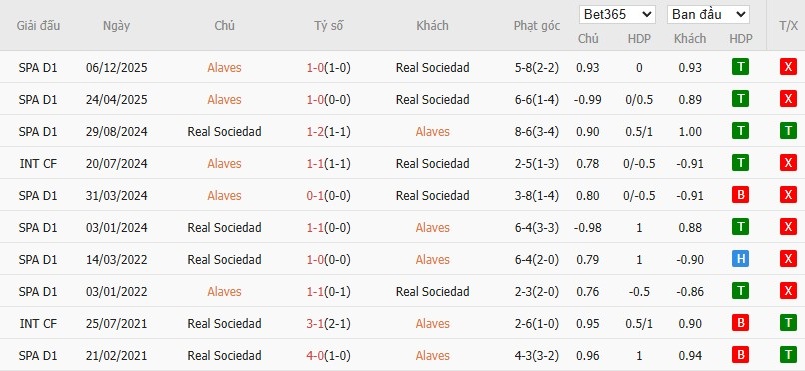 Soi kèo phạt góc Alaves vs Real Sociedad, 3h ngày 05/02 - Ảnh 4