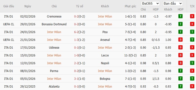 Soi kèo phạt góc Inter Milan vs Torino, 3h ngày 05/02 - Ảnh 2