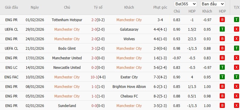 Soi kèo phạt góc Man City vs Newcastle, 3h ngày 05/02 - Ảnh 2
