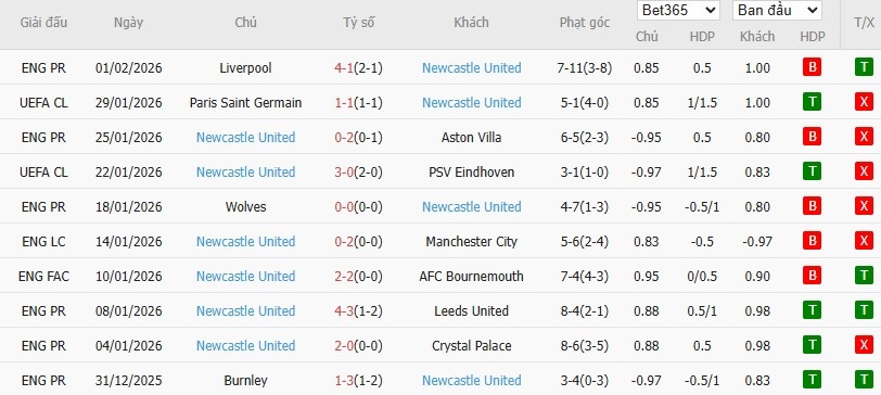 Soi kèo phạt góc Man City vs Newcastle, 3h ngày 05/02 - Ảnh 3