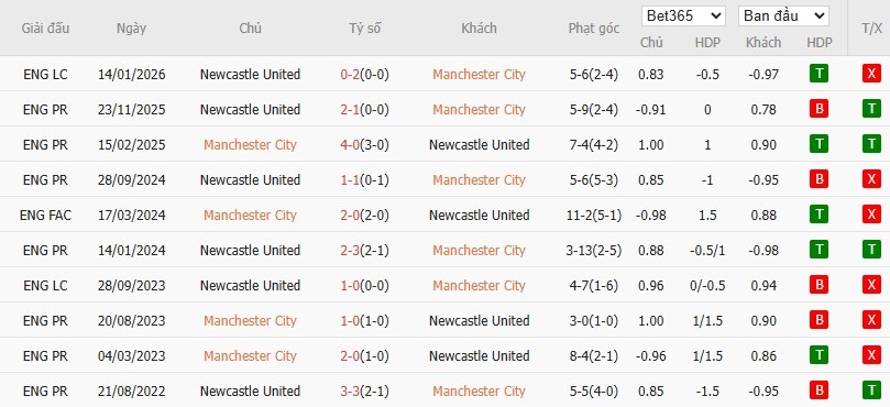 Soi kèo phạt góc Man City vs Newcastle, 3h ngày 05/02 - Ảnh 4