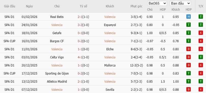 Soi kèo phạt góc Valencia vs Athletic Bilbao, 3h ngày 05/02 - Ảnh 2