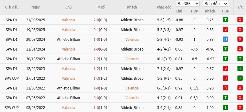 Soi kèo phạt góc Valencia vs Athletic Bilbao, 3h ngày 05/02 - Ảnh 4