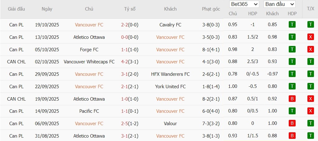 Soi kèo phạt góc Vancouver vs Cruz Azul, 10h ngày 05/02 - Ảnh 2