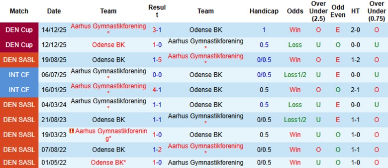 Nhận định, Soi kèo Aarhus vs Odense, 1h00 ngày 7/2: Ngôi đầu vững chắc - Ảnh 2