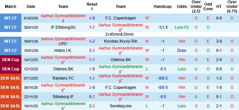 Nhận định, Soi kèo Aarhus vs Odense, 1h00 ngày 7/2: Ngôi đầu vững chắc - Ảnh 3