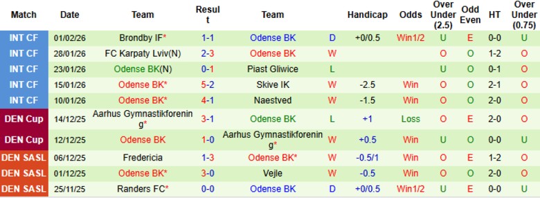 Nhận định, Soi kèo Aarhus vs Odense, 1h00 ngày 7/2: Ngôi đầu vững chắc - Ảnh 4
