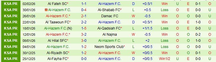 Nhận định, Soi kèo Al-Ahli vs Al-Hazem 0h30 ngày 6/2: Không có bất ngờ - Ảnh 3