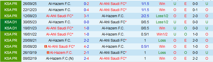 Nhận định, Soi kèo Al-Ahli vs Al-Hazem 0h30 ngày 6/2: Không có bất ngờ - Ảnh 4