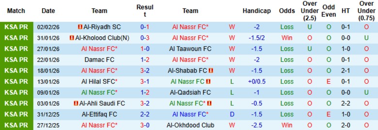 Nhận định, Soi kèo Al Nassr vs Al Ittihad, 0h30 ngày 7/2: Chưa hề bỏ cuộc - Ảnh 3