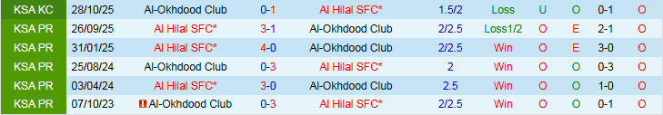 Nhận định, Soi kèo Al-Okhdood vs Al Hilal 0h30 ngày 6/2: Không được phép mất điểm - Ảnh 4