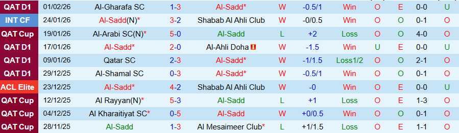Nhận định, Soi kèo Al-Sadd vs Al Shahaniya, 21h45 ngày 5/2: Không dễ thắng đậm - Ảnh 2