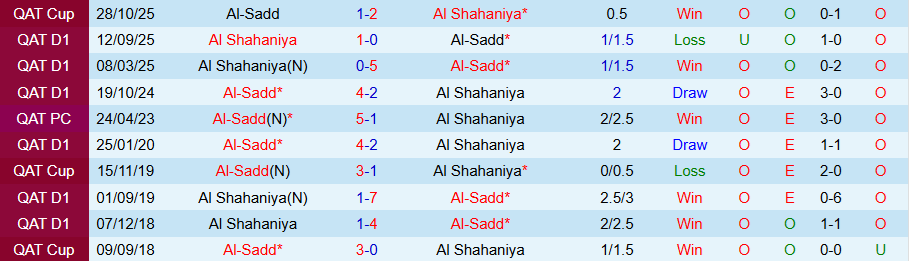 Nhận định, Soi kèo Al-Sadd vs Al Shahaniya, 21h45 ngày 5/2: Không dễ thắng đậm - Ảnh 3