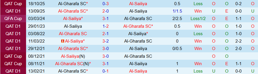 Nhận định, Soi kèo Al-Sailiya vs Al-Gharafa, 21h45 ngày 5/2: Giữ ngôi đầu bảng - Ảnh 3