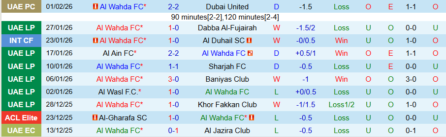 Nhận định, Soi kèo Al Wahda vs Al Bataeh, 20h25 ngày 5/2: Mạnh được yếu thua - Ảnh 2
