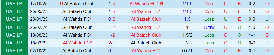 Nhận định, Soi kèo Al Wahda vs Al Bataeh, 20h25 ngày 5/2: Mạnh được yếu thua - Ảnh 3