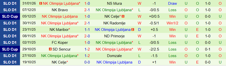 Nhận định, Soi kèo Aluminij vs Olimpija Ljubljana, 21h00 ngày 5/2: Đứt mạch vươn lên - Ảnh 1