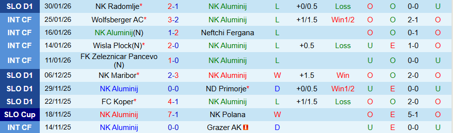 Nhận định, Soi kèo Aluminij vs Olimpija Ljubljana, 21h00 ngày 5/2: Đứt mạch vươn lên - Ảnh 2