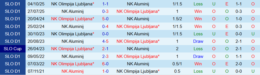 Nhận định, Soi kèo Aluminij vs Olimpija Ljubljana, 21h00 ngày 5/2: Đứt mạch vươn lên - Ảnh 3