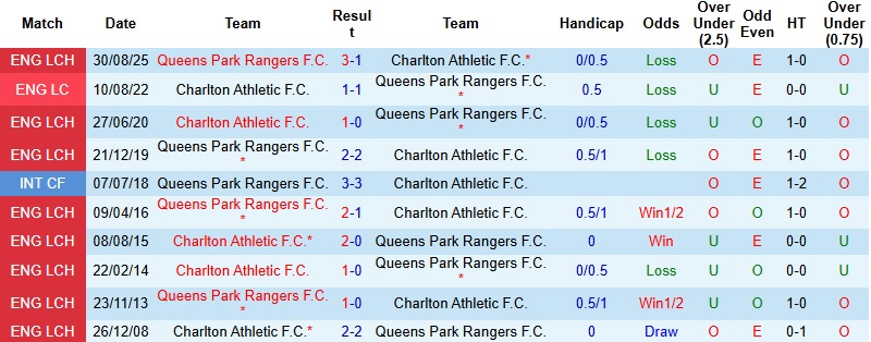 Nhận định, Soi kèo Charlton vs QPR 3h00 ngày 7/2: Nối dài mạch hưng phấn - Ảnh 2