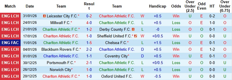 Nhận định, Soi kèo Charlton vs QPR 3h00 ngày 7/2: Nối dài mạch hưng phấn - Ảnh 3