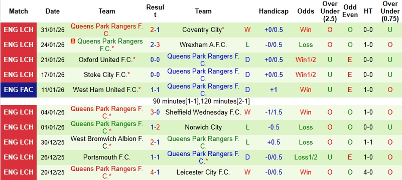 Nhận định, Soi kèo Charlton vs QPR 3h00 ngày 7/2: Nối dài mạch hưng phấn - Ảnh 4
