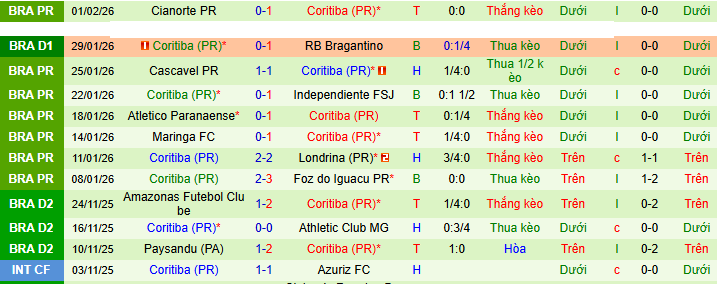 Nhận định, Soi kèo Cruzeiro vs Coritiba 7h30 ngày 6/2: Bất phân thắng bại - Ảnh 2