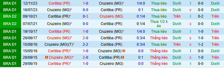 Nhận định, Soi kèo Cruzeiro vs Coritiba 7h30 ngày 6/2: Bất phân thắng bại - Ảnh 3