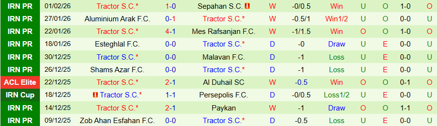 Nhận định, Soi kèo Fajr Sepasi vs Tractor, 18h00 ngày 6/2: Giữ ngôi đầu bảng - Ảnh 1